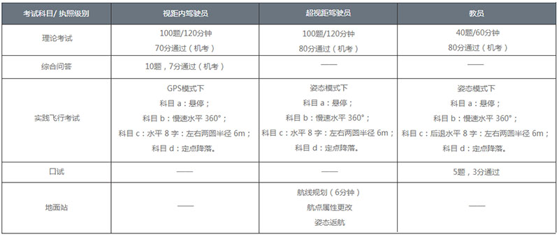 无人机考试内容及通过规则